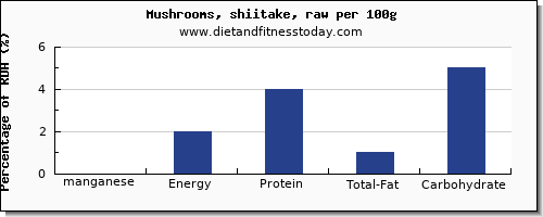 manganese and nutrition facts in shiitake mushrooms per 100g